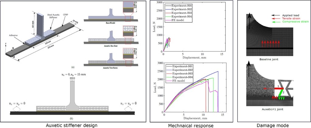 Auxetic stiffener design for metal–composite T-joints: specimen geometry, load–displacement response, and damage-mode comparison showing stress redistribution that delays adhesive failure.