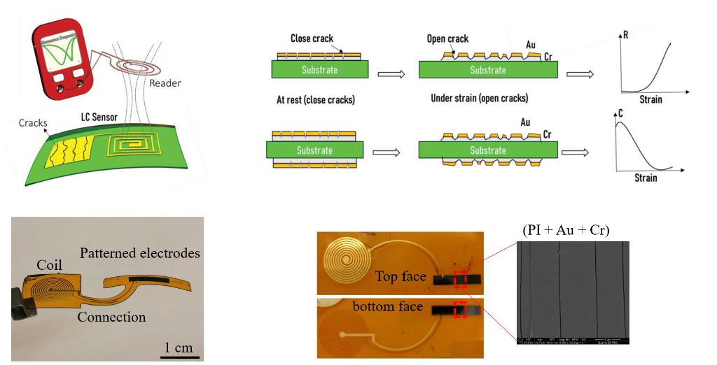 Wireless crack-based strain sensor architecture, sensing mechanism, and fabricated device.