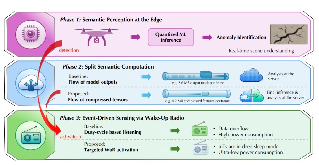 Pipeline for Project 1: semantic perception at the edge, split semantic computation with compressed feature tensors, and event-driven wake-up radio activation of ultra-low-power IoT sensors.