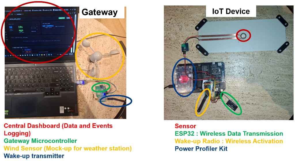 Hybrid event-driven SHM demo setup: gateway (dashboard, microcontroller, wake-up transmitter, wind-sensor mock-up) and IoT device (sensor, ESP32, wake-up radio, power profiler).