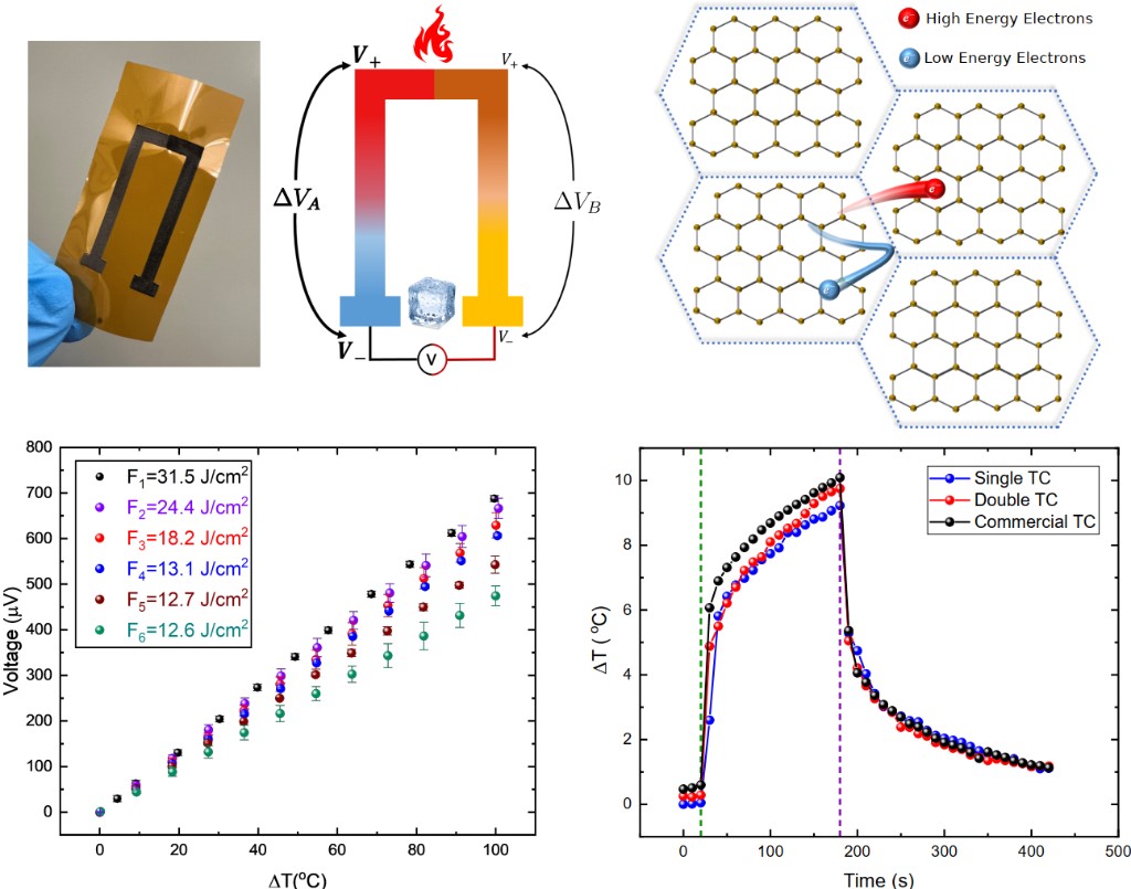 Flexible LIG thermoelectric temperature sensor: device photograph, Seebeck-based operating schematic, and temperature-response characterization.