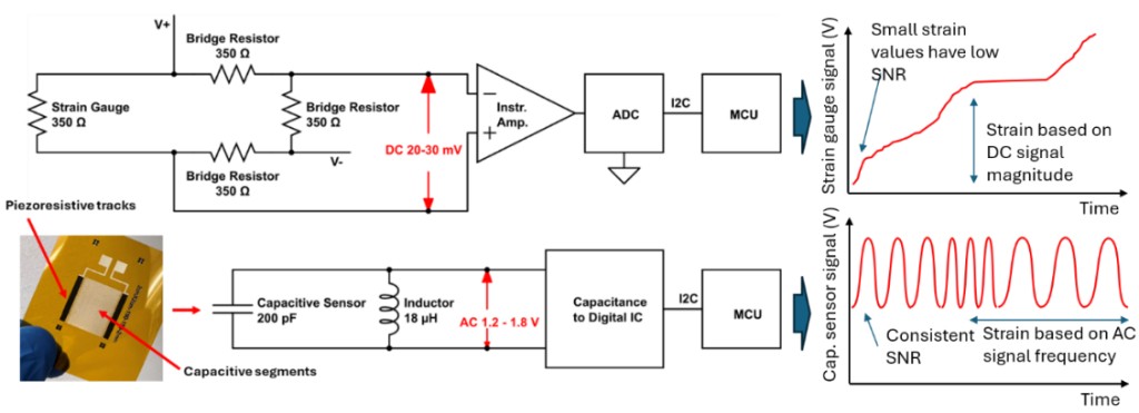 Comparison of piezoresistive strain-gauge readout (low-level DC signal) with capacitive LC sensing (higher-voltage AC frequency readout and more consistent SNR).