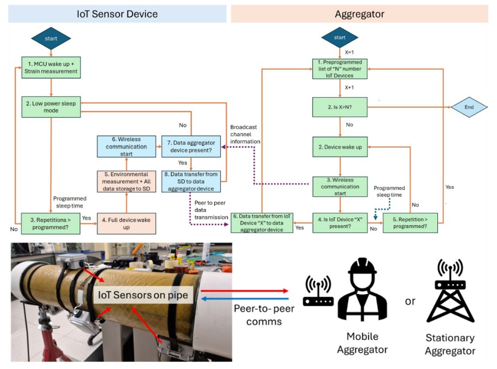 IoT sensor and aggregator workflows for low-power measurement, peer-to-peer data transfer, and mobile or stationary aggregation on composite pipes.