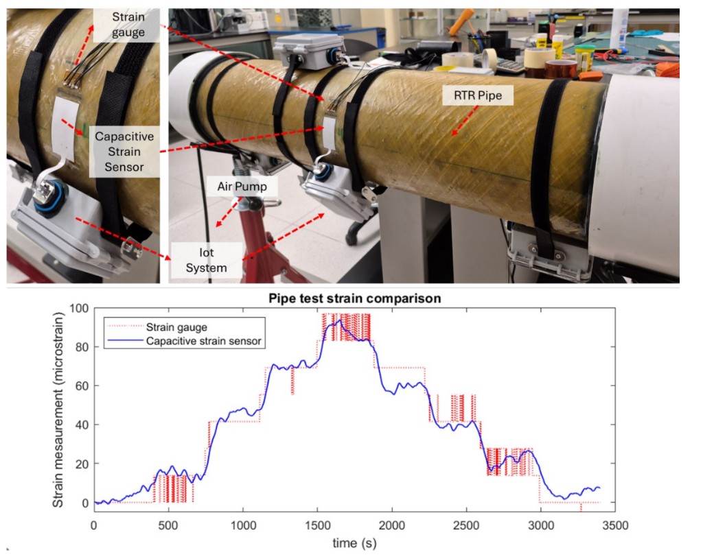 RTR pipe experiment with co-located capacitive strain sensor and reference strain gauge, and strain-time comparison under stepwise loading.