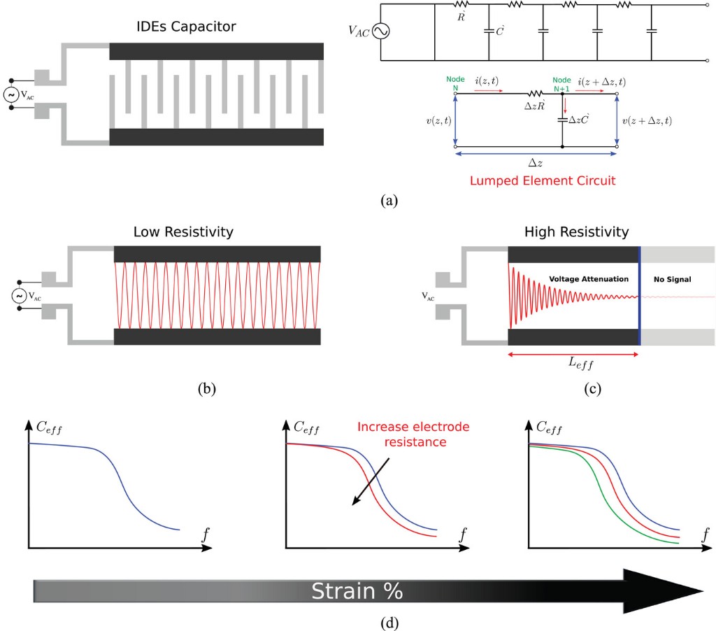 Interdigitated electrode capacitive sensing: lumped-element model and strain-dependent frequency response under low- and high-resistivity electrode conditions.