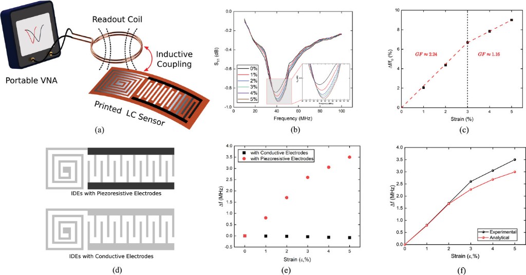 Wireless LC strain sensor with piezoresistive IDE electrodes: near-field readout, resonance shift with strain, and comparison with conductive-electrode controls.